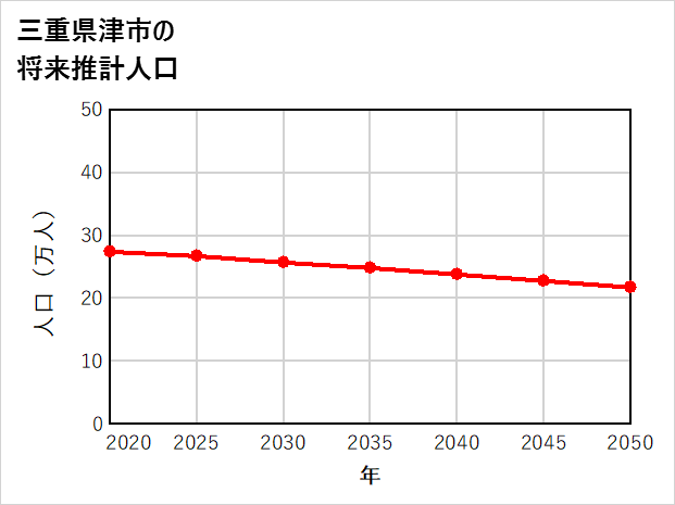 津市の将来推計人口