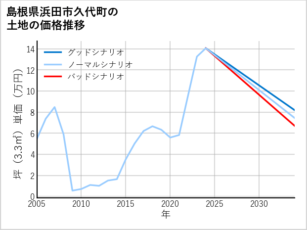 島根県浜田市久代町の土地価格推移