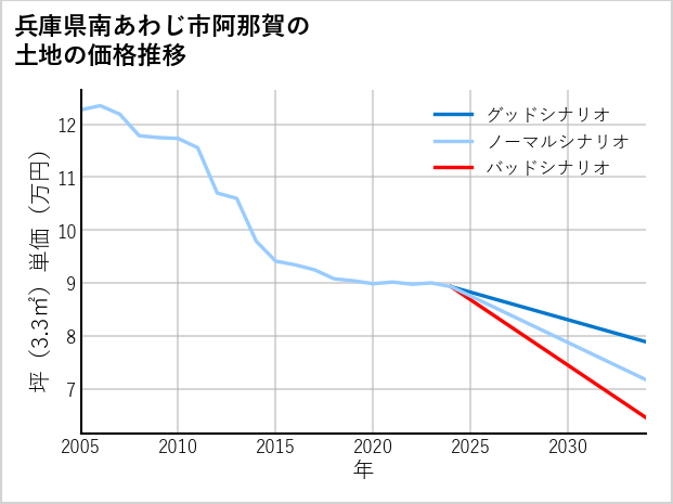 兵庫県南あわじ市阿那賀の土地価格推移