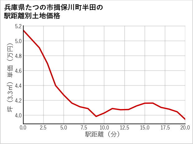 兵庫県たつの市揖保川町半田の徒歩距離別の土地坪単価