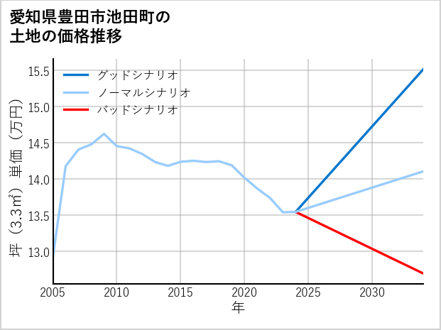 愛知県豊田市池田町の土地価格推移