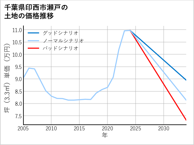 千葉県印西市瀬戸の土地価格推移