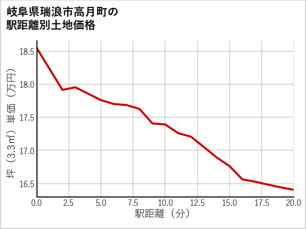 岐阜県瑞浪市高月町の徒歩距離別の土地坪単価
