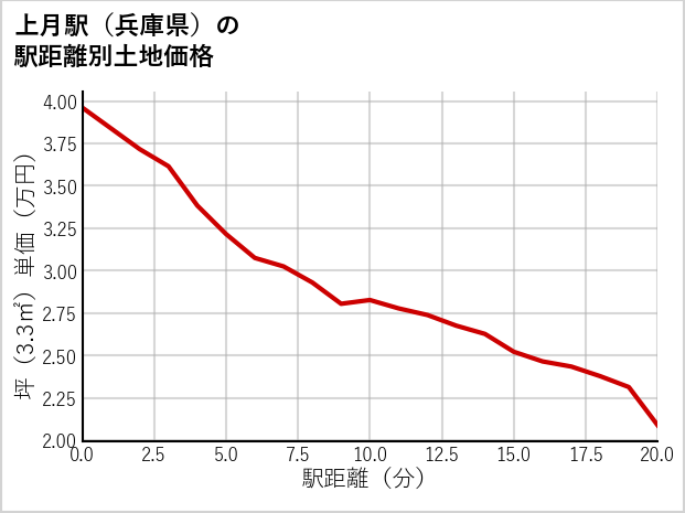 上月駅（兵庫県）の徒歩距離別の土地坪単価