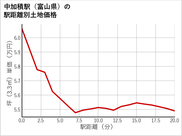 中加積駅（富山県）の徒歩距離別の土地坪単価