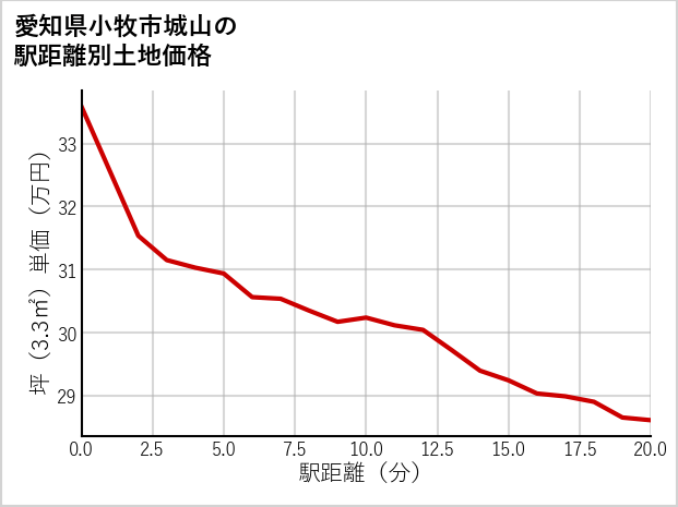 愛知県小牧市城山の徒歩距離別の土地坪単価