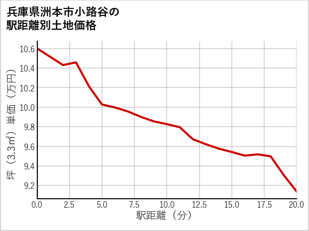 兵庫県洲本市小路谷の徒歩距離別の土地坪単価