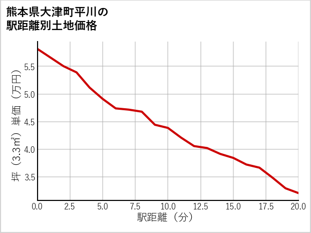 熊本県大津町平川の徒歩距離別の土地坪単価
