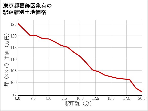 東京都葛飾区亀有の徒歩距離別の土地坪単価