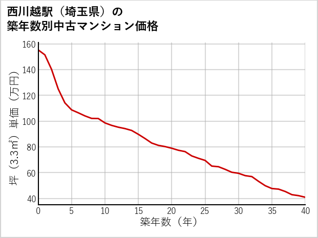 西川越駅（埼玉県）の築年数別の中古マンション坪単価