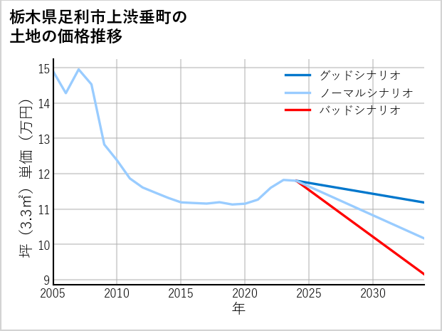 栃木県足利市上渋垂町の土地価格推移