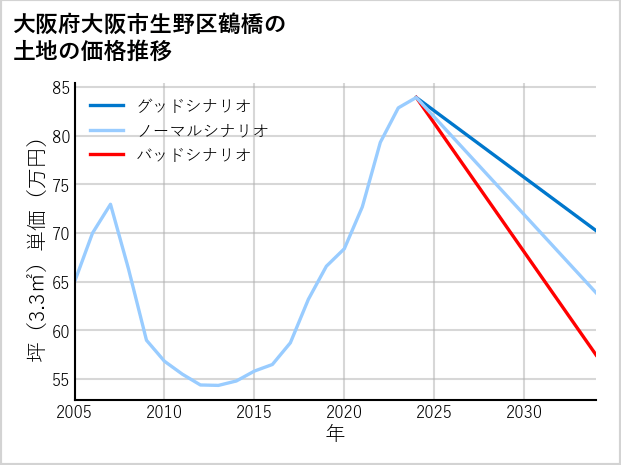 大阪府大阪市生野区鶴橋の土地価格推移