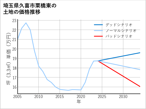 埼玉県久喜市栗橋東の土地価格推移