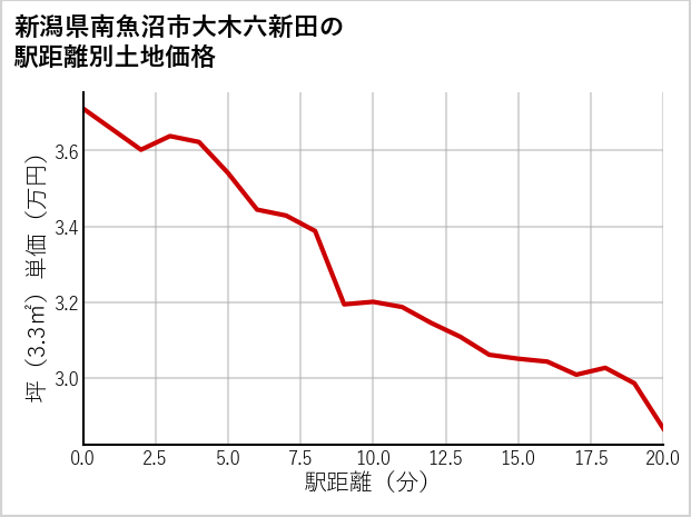 新潟県南魚沼市大木六新田の徒歩距離別の土地坪単価