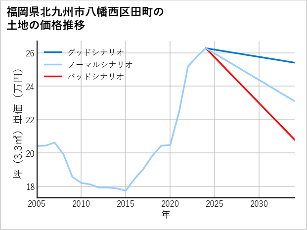 福岡県北九州市八幡西区田町の土地価格推移