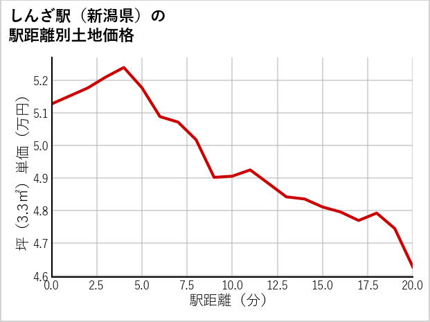 しんざ駅（新潟県）の徒歩距離別の土地坪単価