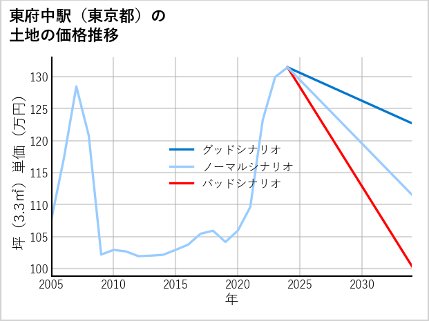 東府中駅（東京都）の土地価格推移