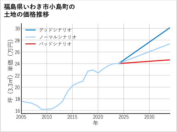 福島県いわき市小島町の土地価格推移