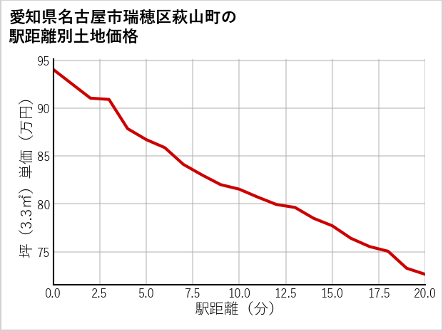 愛知県名古屋市瑞穂区萩山町の徒歩距離別の土地坪単価