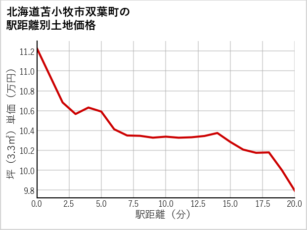 北海道苫小牧市双葉町の徒歩距離別の土地坪単価