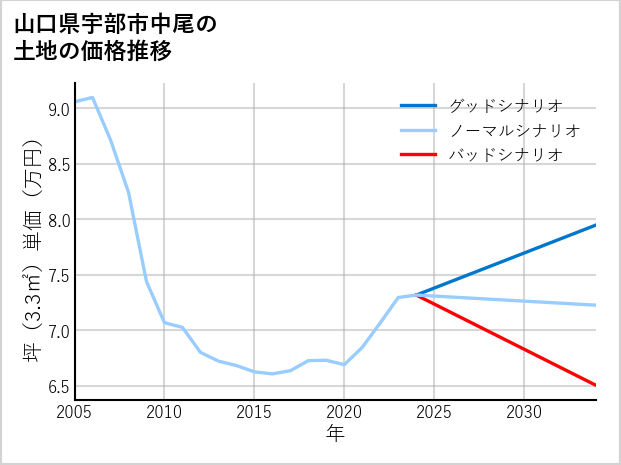 山口県宇部市中尾の土地価格推移