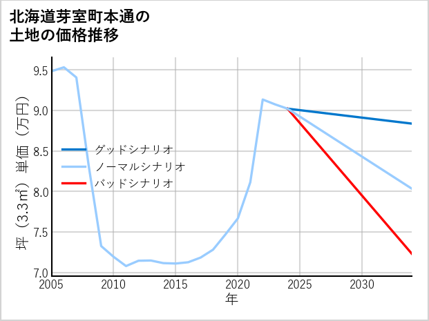 北海道芽室町本通の土地価格推移