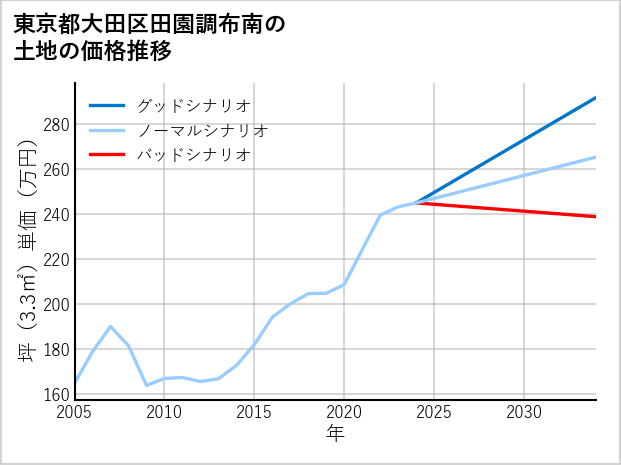 東京都大田区田園調布南の土地価格推移