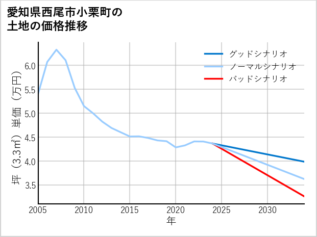愛知県西尾市小栗町の土地価格推移