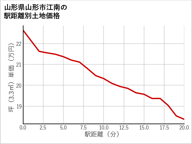 山形県山形市江南の徒歩距離別の土地坪単価