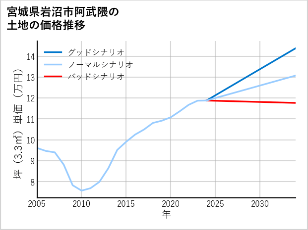 宮城県岩沼市阿武隈の土地価格推移