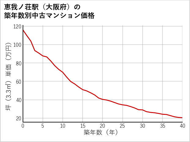 恵我ノ荘駅（大阪府）の築年数別の中古マンション坪単価