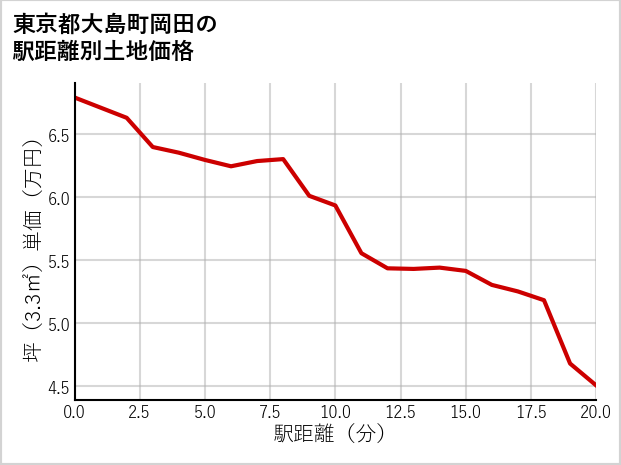 東京都大島町岡田の徒歩距離別の土地坪単価