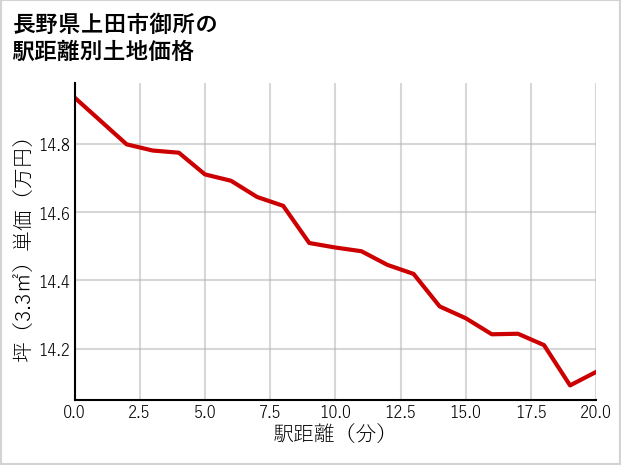 長野県上田市御所の徒歩距離別の土地坪単価