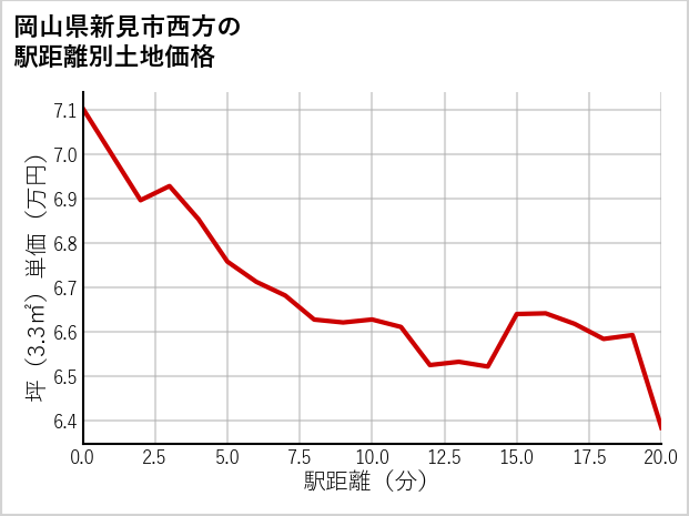 岡山県新見市西方の徒歩距離別の土地坪単価