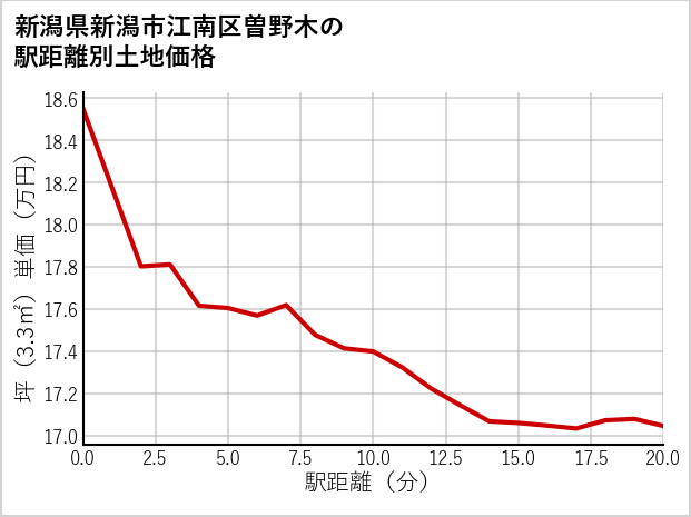 新潟県新潟市江南区曽野木の徒歩距離別の土地坪単価