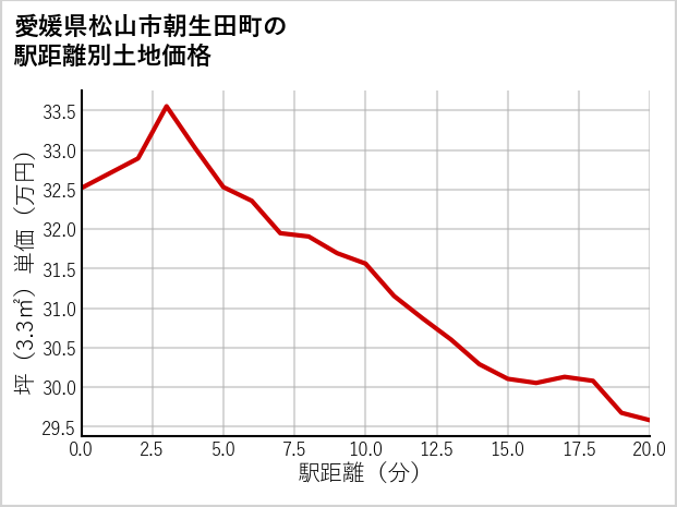 愛媛県松山市朝生田町の徒歩距離別の土地坪単価