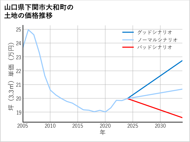 山口県下関市大和町の土地価格推移