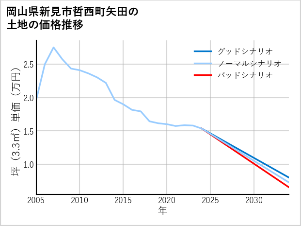 岡山県新見市哲西町矢田の土地価格推移
