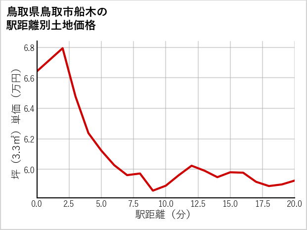 鳥取県鳥取市船木の徒歩距離別の土地坪単価