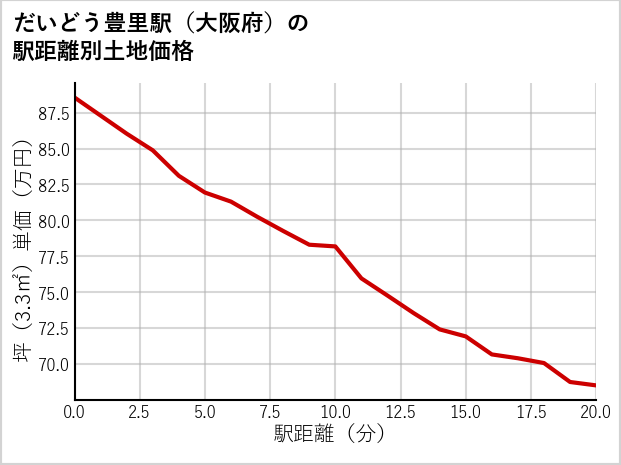 だいどう豊里駅（大阪府）の徒歩距離別の土地坪単価
