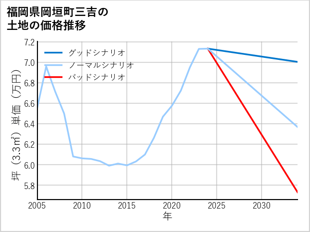 福岡県岡垣町三吉の土地価格推移