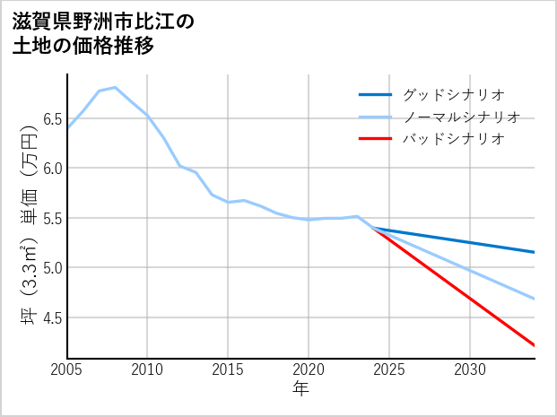滋賀県野洲市比江の土地価格推移