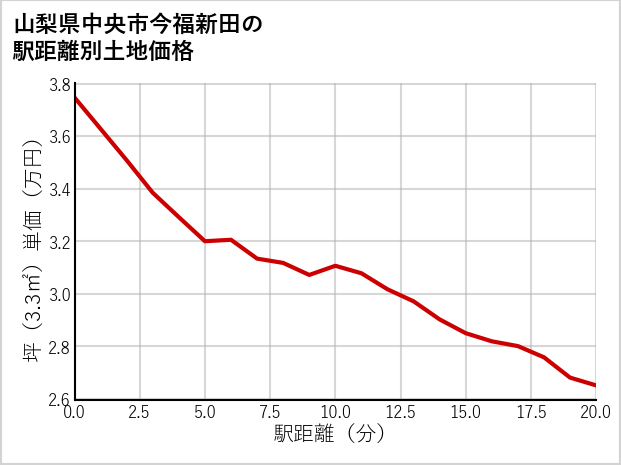 山梨県中央市今福新田の徒歩距離別の土地坪単価