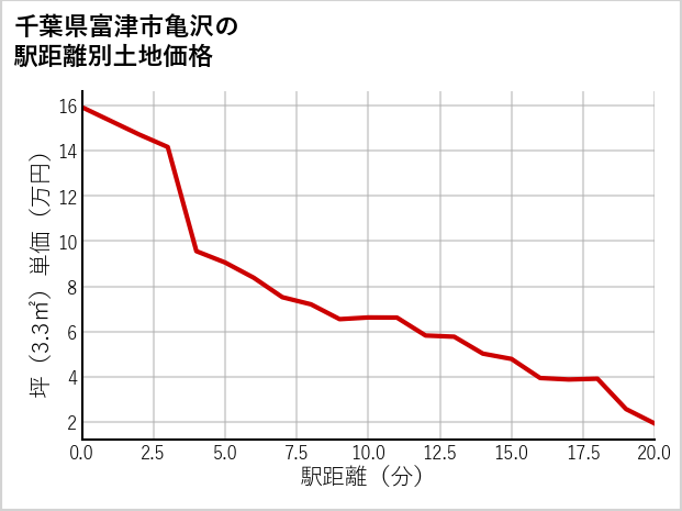千葉県富津市亀沢の徒歩距離別の土地坪単価