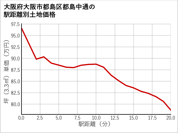 大阪府大阪市都島区都島中通の徒歩距離別の土地坪単価