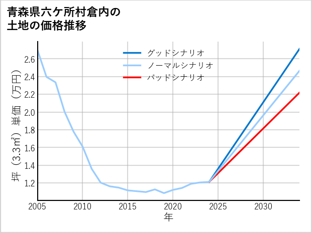 青森県六ケ所村倉内の土地価格推移