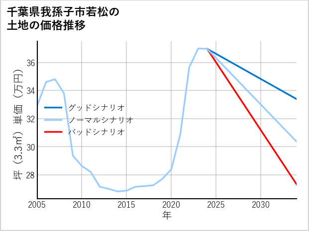 千葉県我孫子市若松の土地価格推移