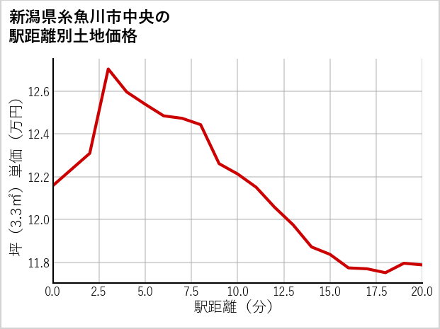 新潟県糸魚川市中央の徒歩距離別の土地坪単価