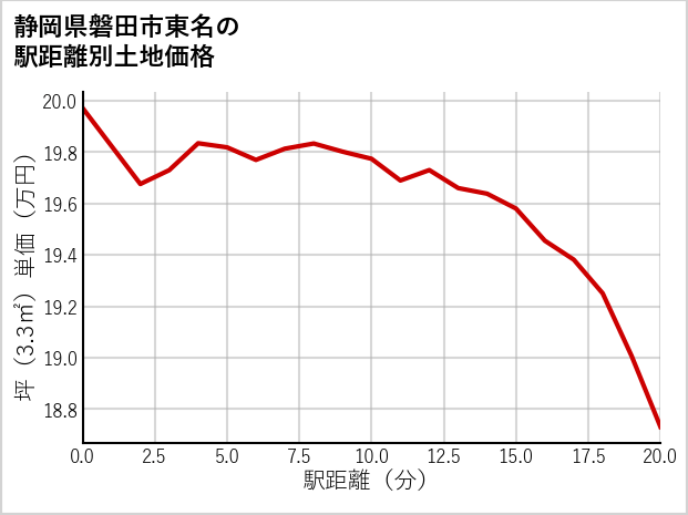 静岡県磐田市東名の徒歩距離別の土地坪単価
