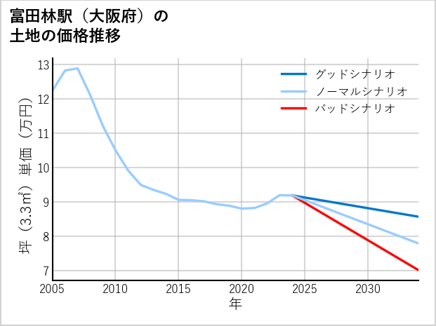 富田林駅（大阪府）の土地価格推移